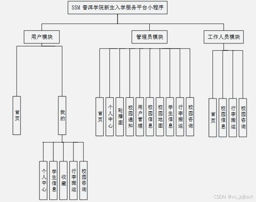 普洱學院新生入學服務平臺——SSM框架下的畢業設計定制解決方案