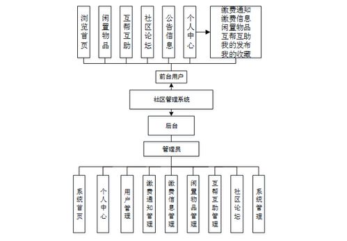 基于Web的社區管理系統設計與實現