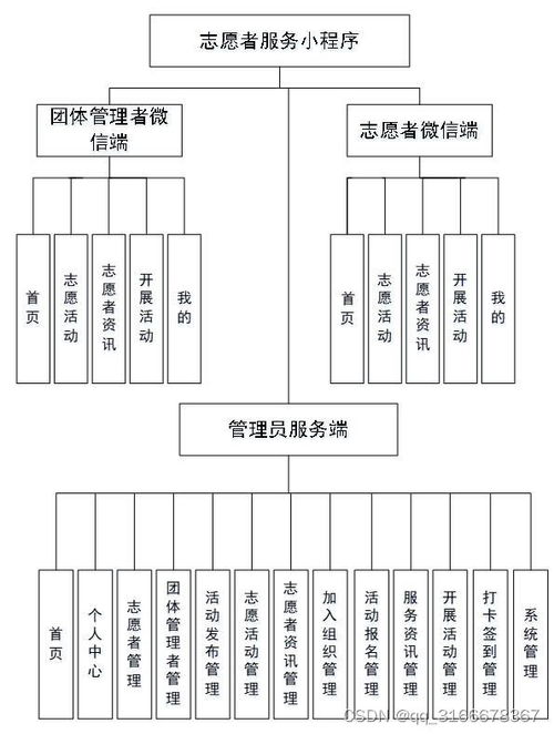 基于微信小程序的志愿者服務(wù)系統(tǒng)設(shè)計(jì)與開發(fā)
